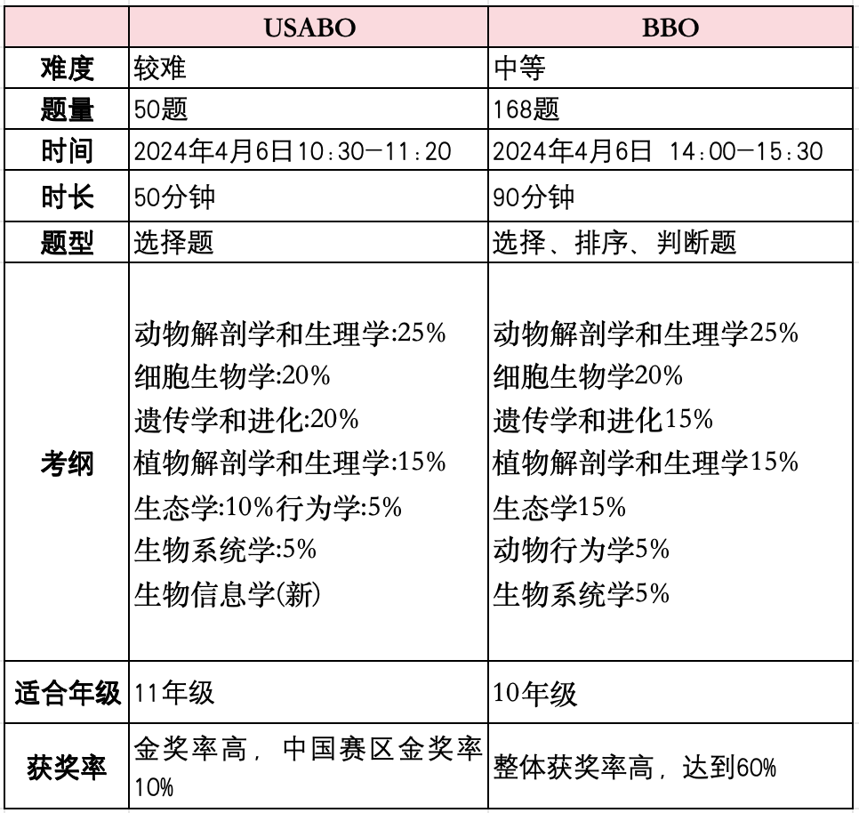BBO生物竞赛