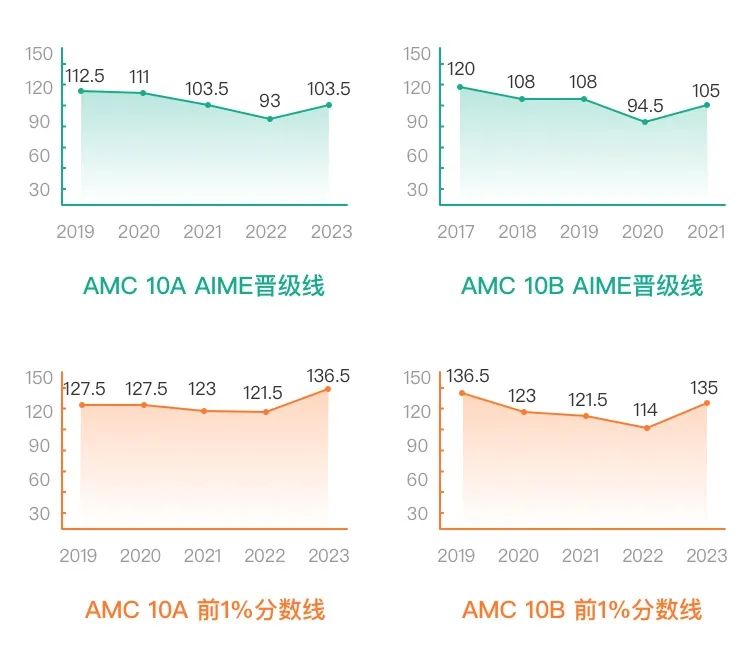 AMC10竞赛