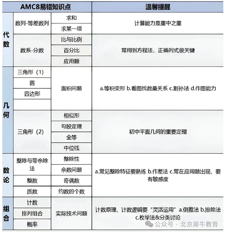 AMC8数学竞赛