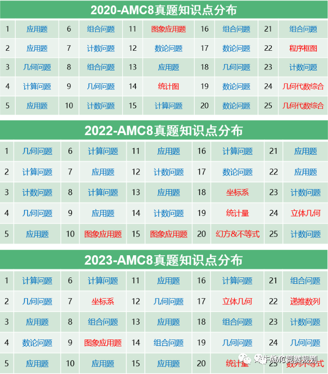 AMC8数学竞赛