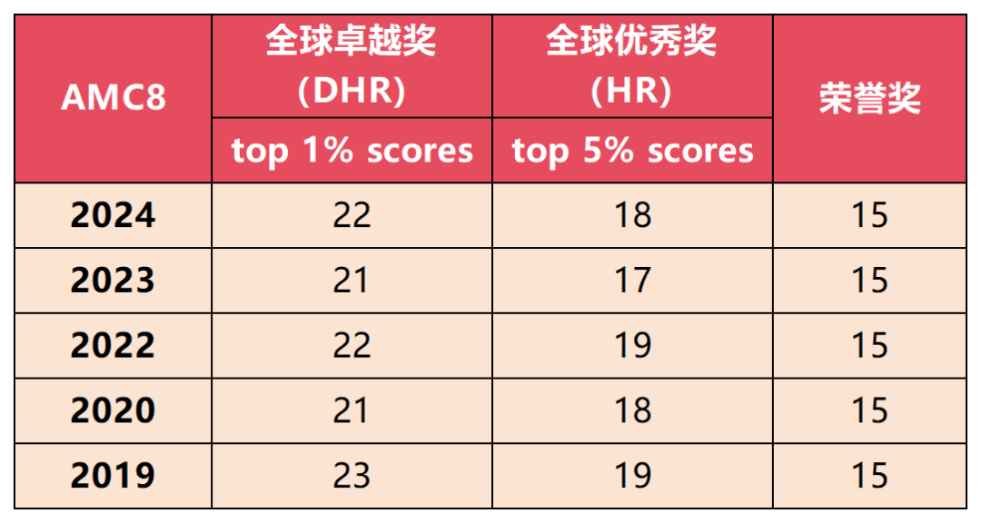 AMC8数学竞赛