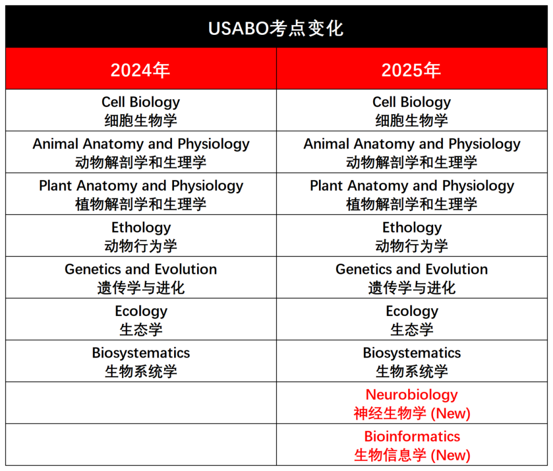 USABO生物竞赛
