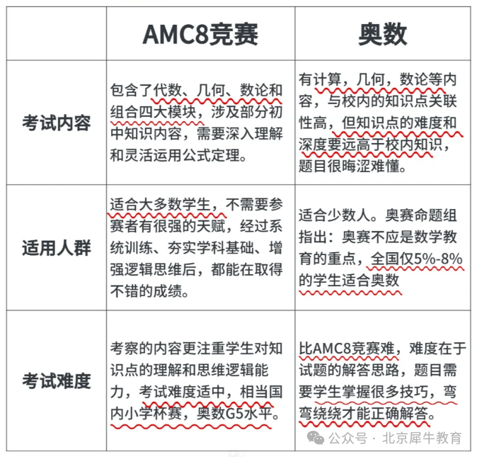 AMC8数学竞赛