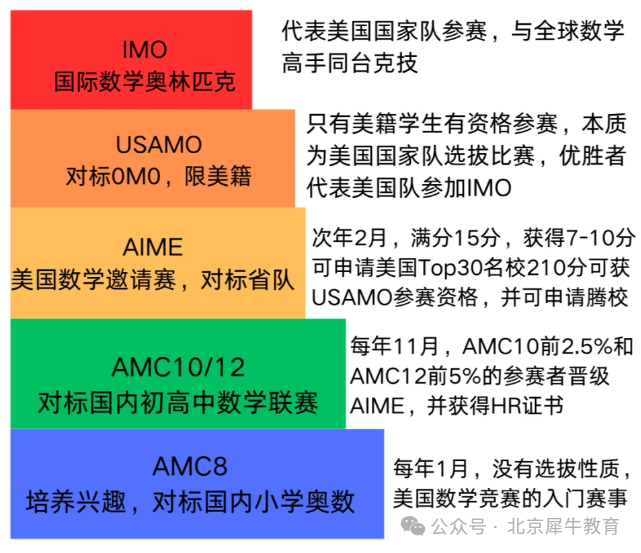 AMC8数学竞赛