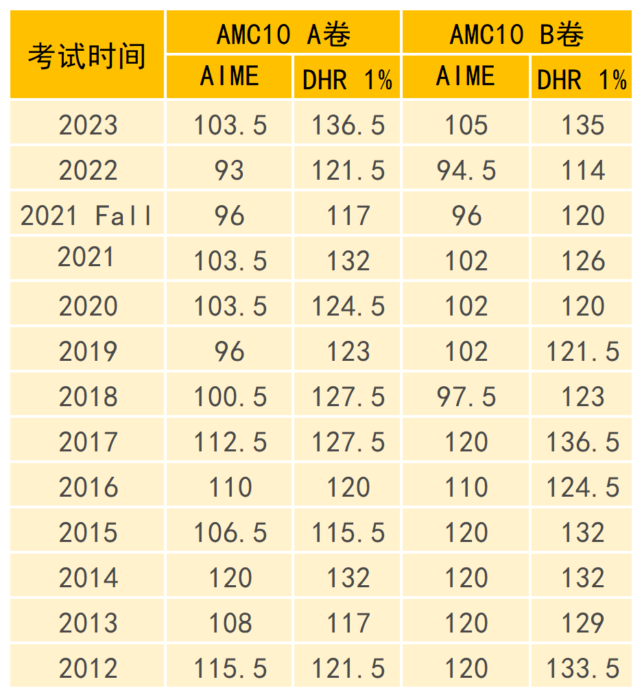 AMC10数学竞赛