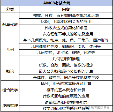 AMC8竞赛