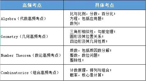 AMC8数学竞赛