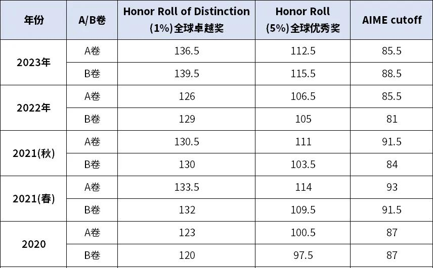 AMC12数学竞赛