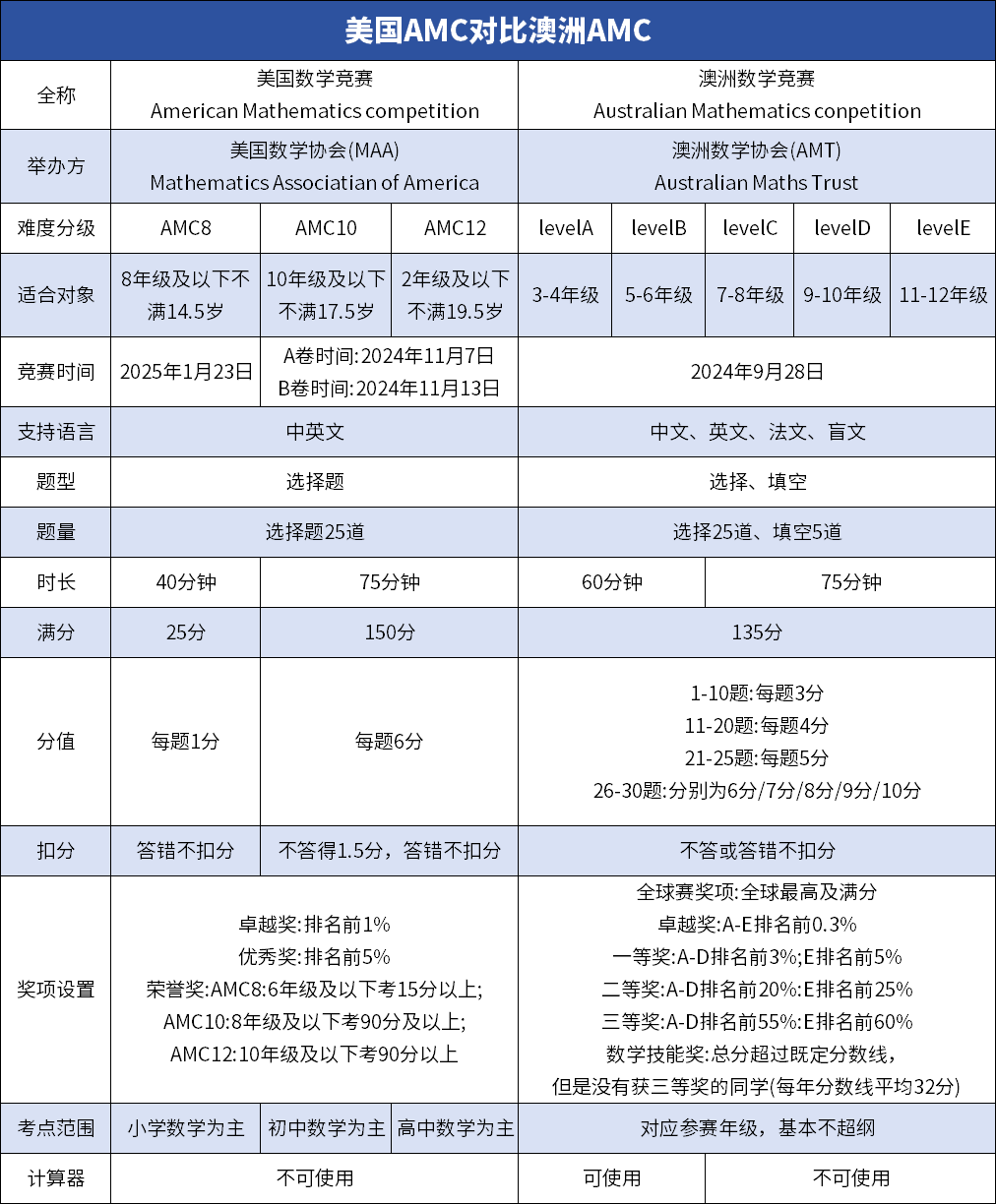 AMC数学竞赛