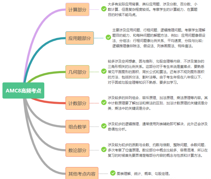 AMC8数学竞赛