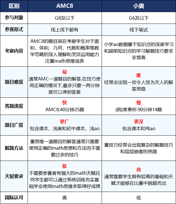 AMC8数学竞赛