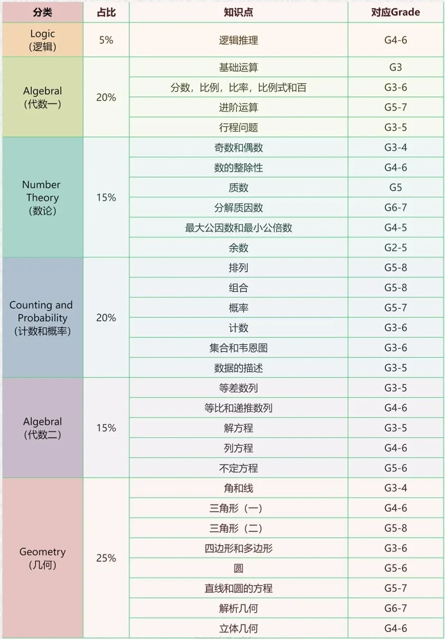 AMC8数学竞赛