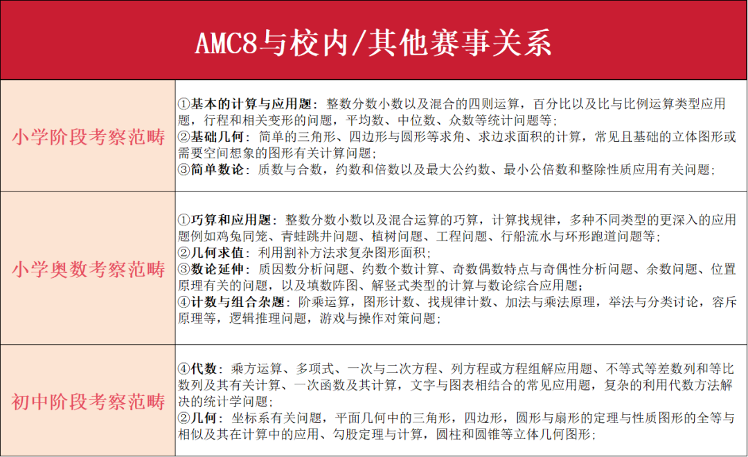 AMC8数学竞赛