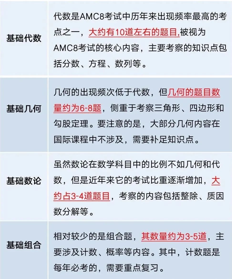 AMC8数学竞赛