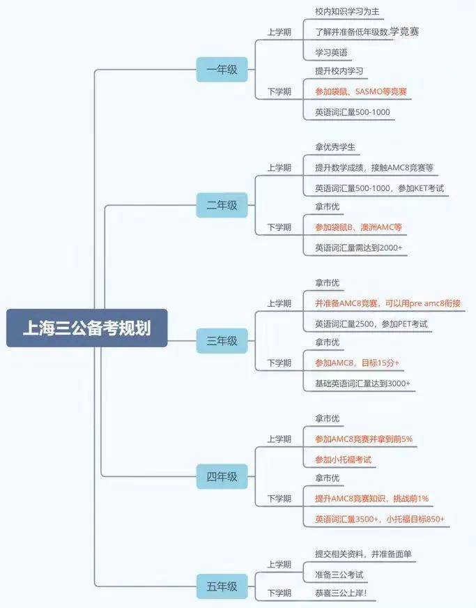 上海三公