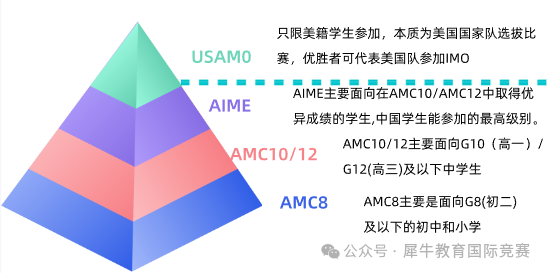 AMC8竞赛