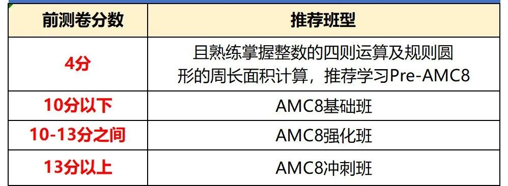 AMC8数学竞赛