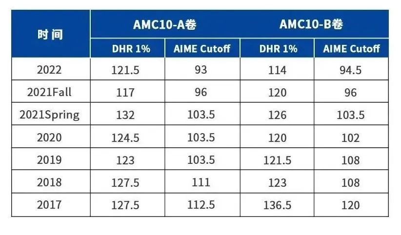 AMC10数学竞赛