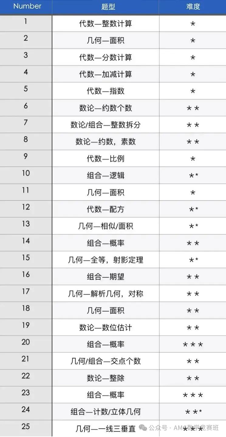 AMC10数学竞赛