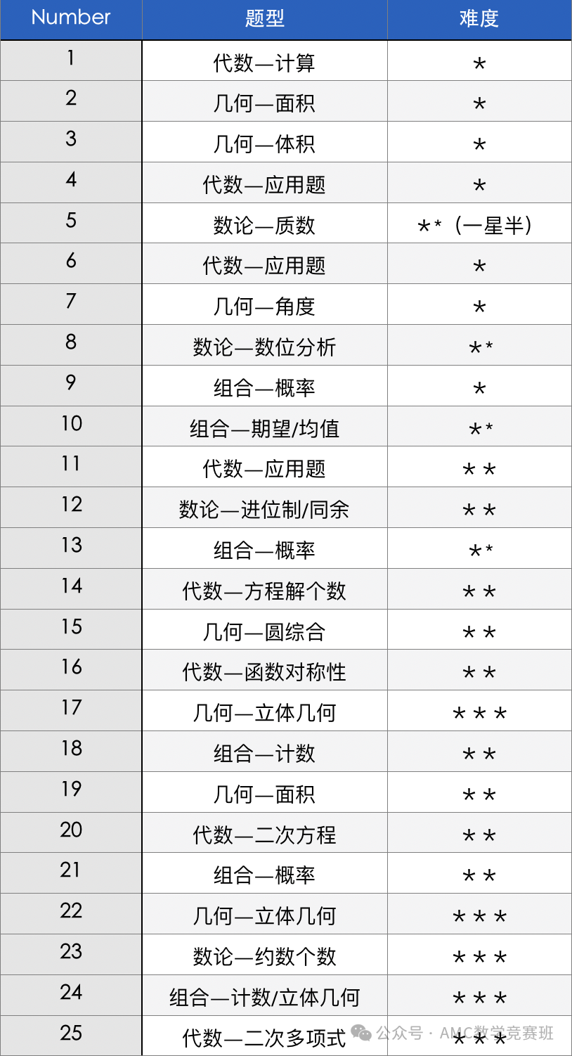 AMC10数学竞赛