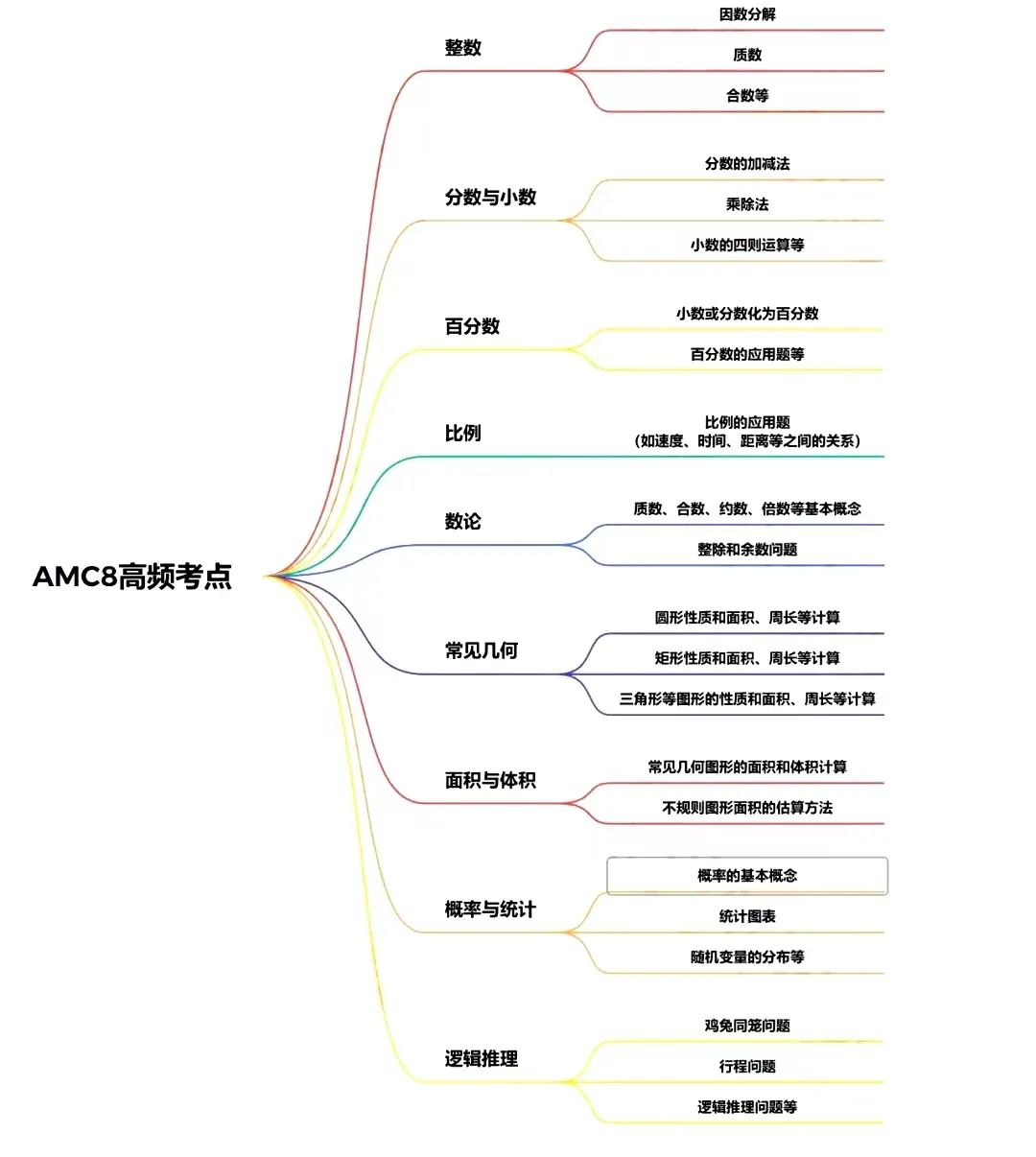 AMC8数学竞赛