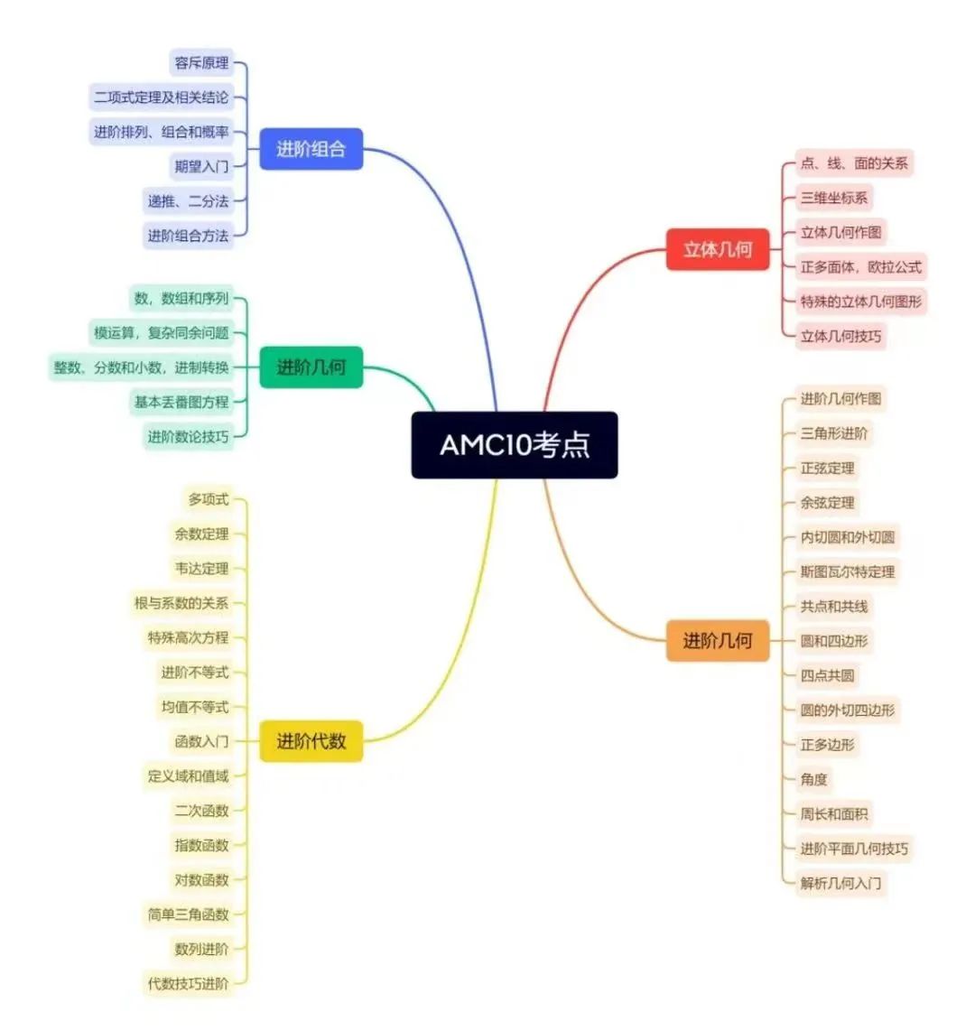 AMC10/12数学竞赛