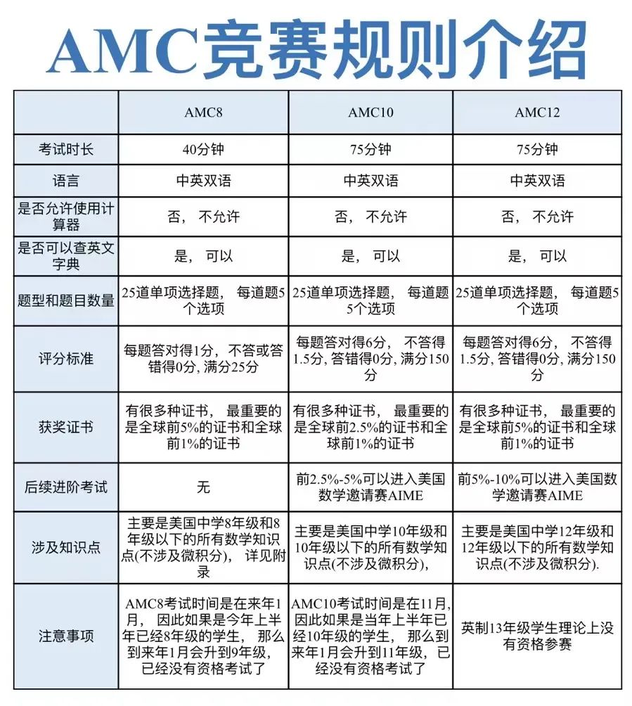 AMC数学竞赛
