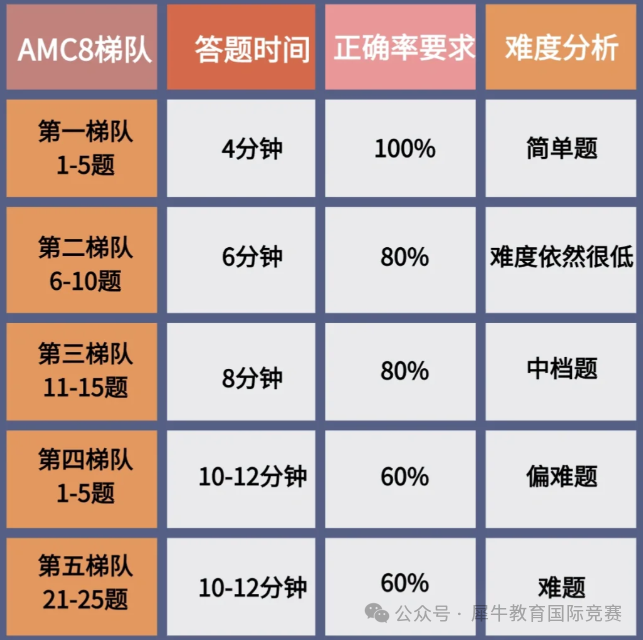 AMC8竞赛