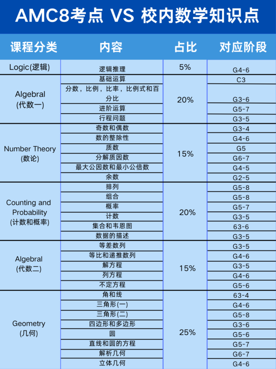 AMC8竞赛