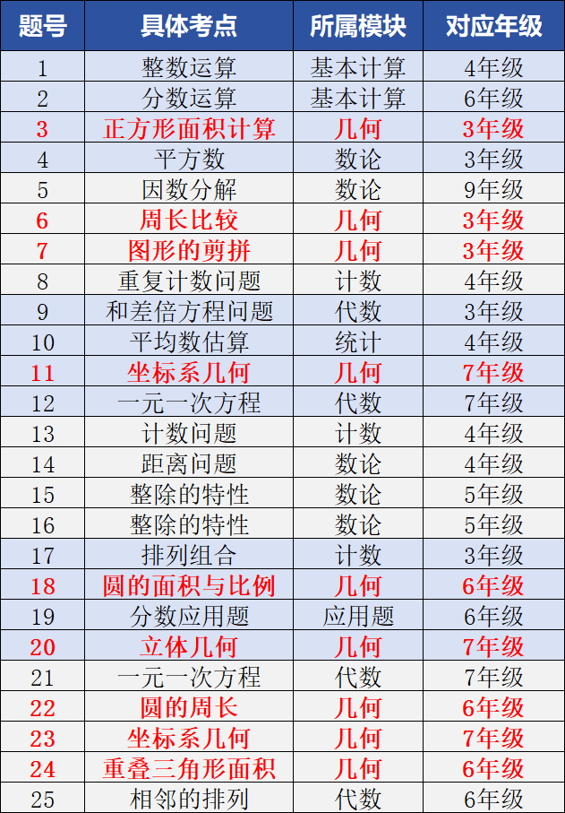 AMC8竞赛