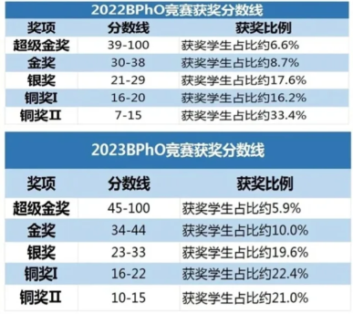 BPhO竞赛