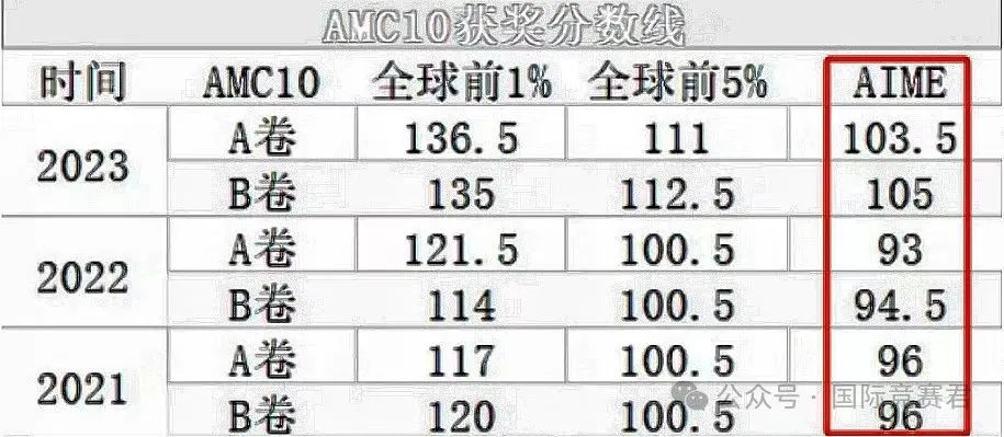 AMC10