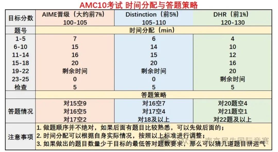 AMC8数学竞赛
