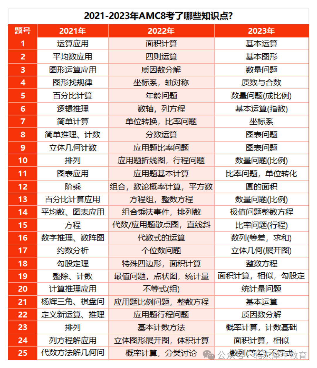 AMC8数学竞赛