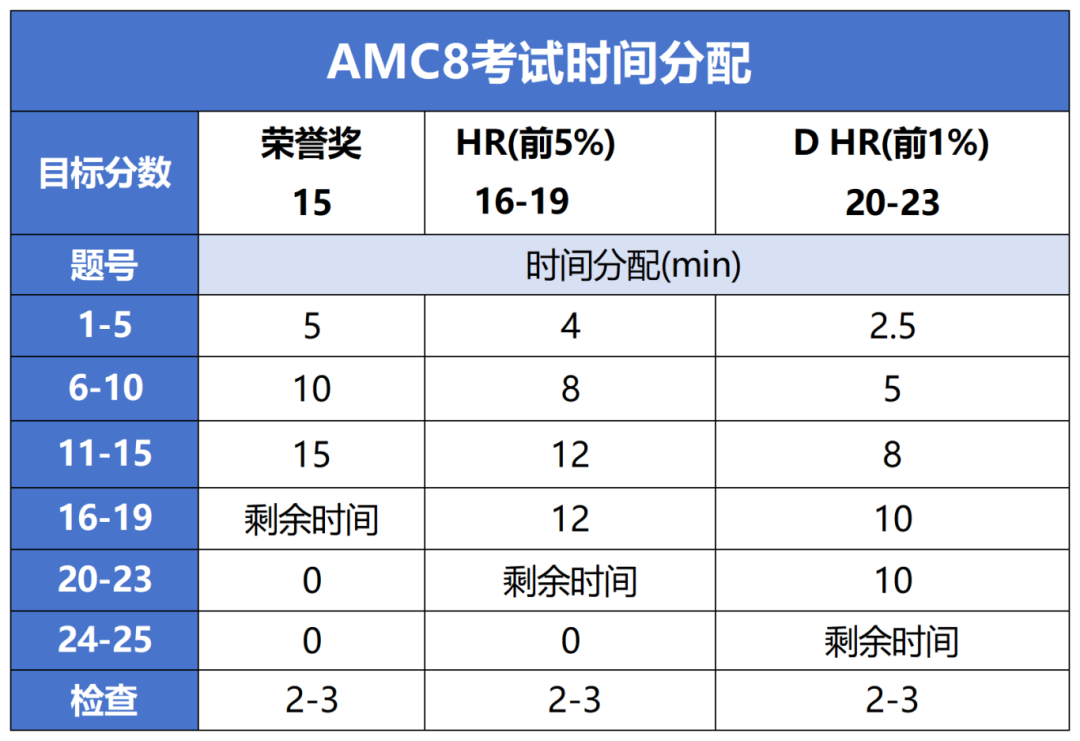 AMC8数学竞赛