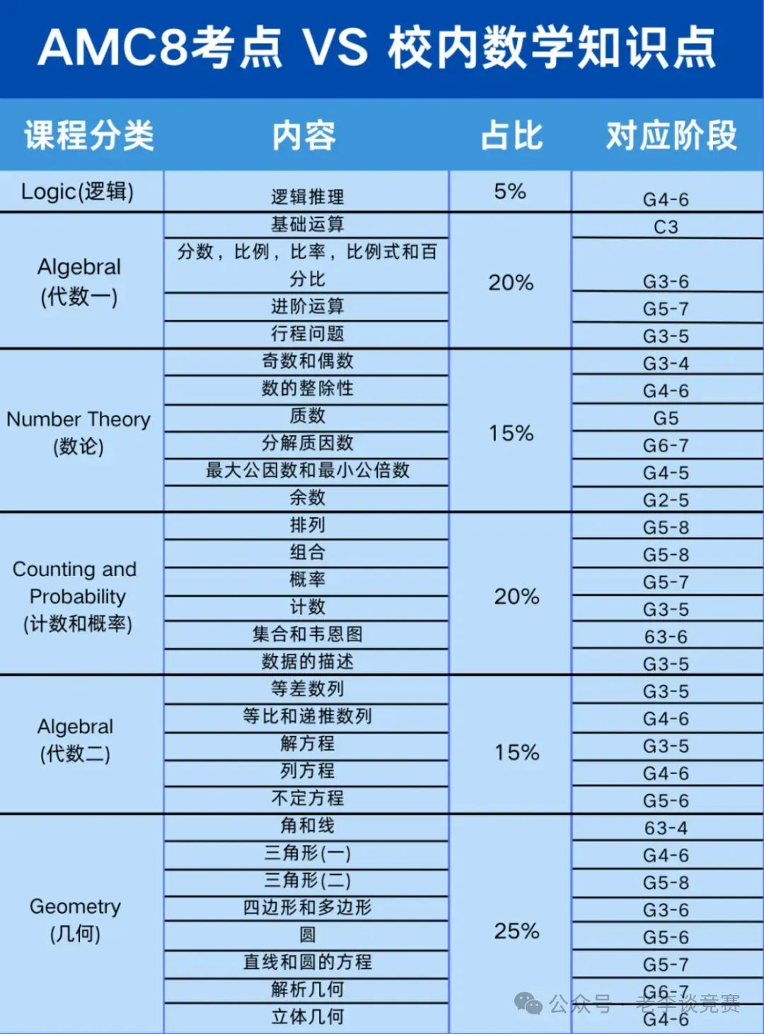 AMC8数学竞赛