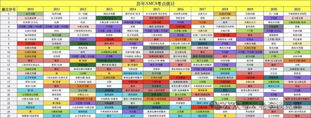 AMC8数学竞赛