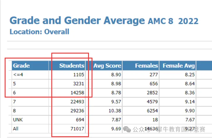 AMC8竞赛