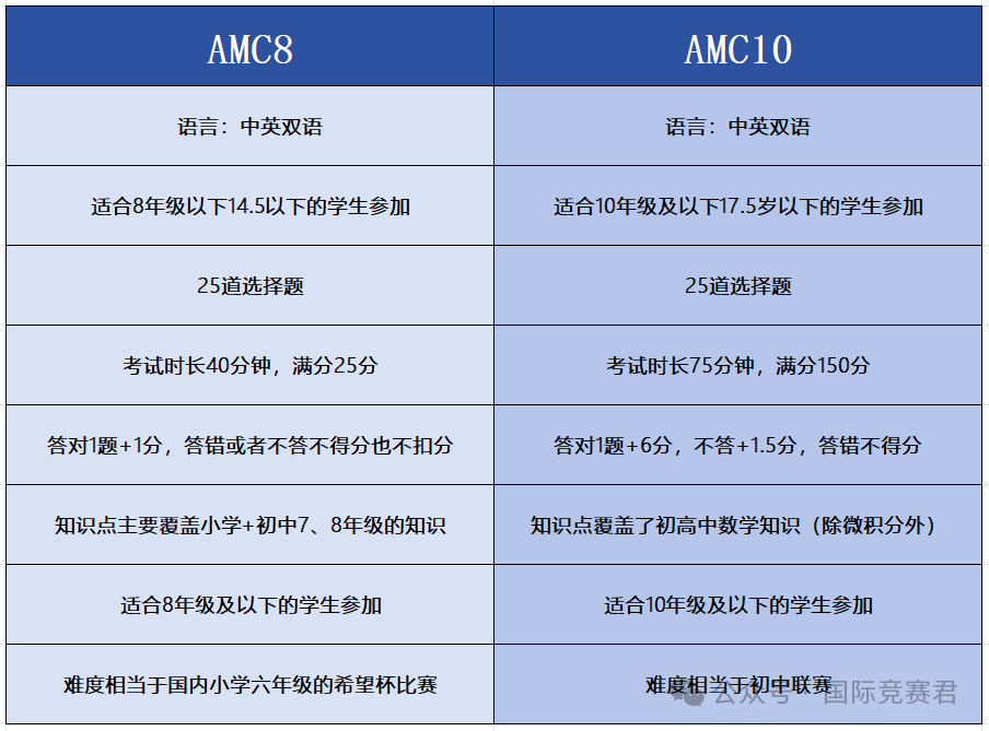 AMC8