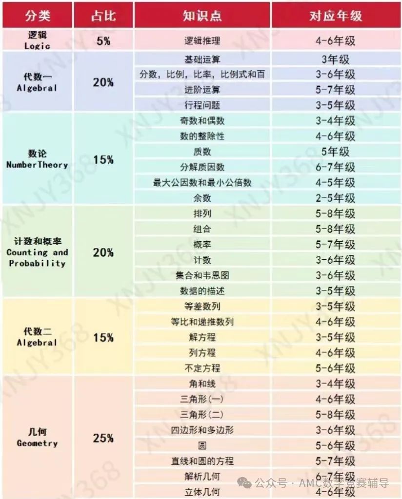 AMC8竞赛