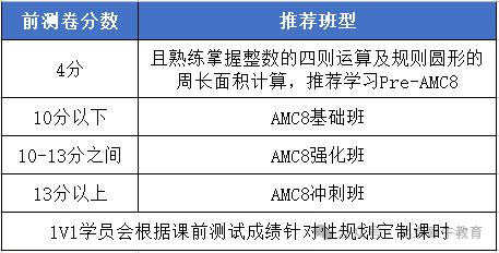 AMC8数学竞赛