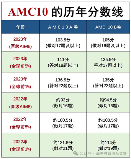 AMC10竞赛