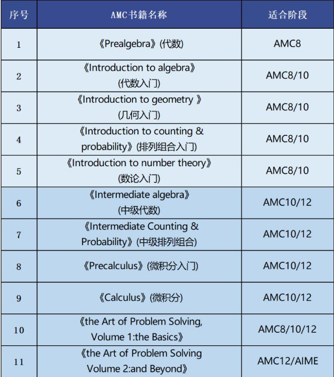 AMC10数学竞赛