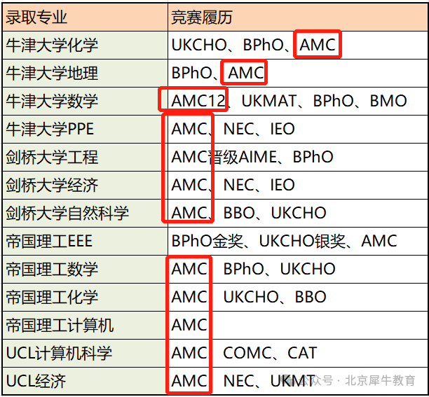 AMC8数学竞赛