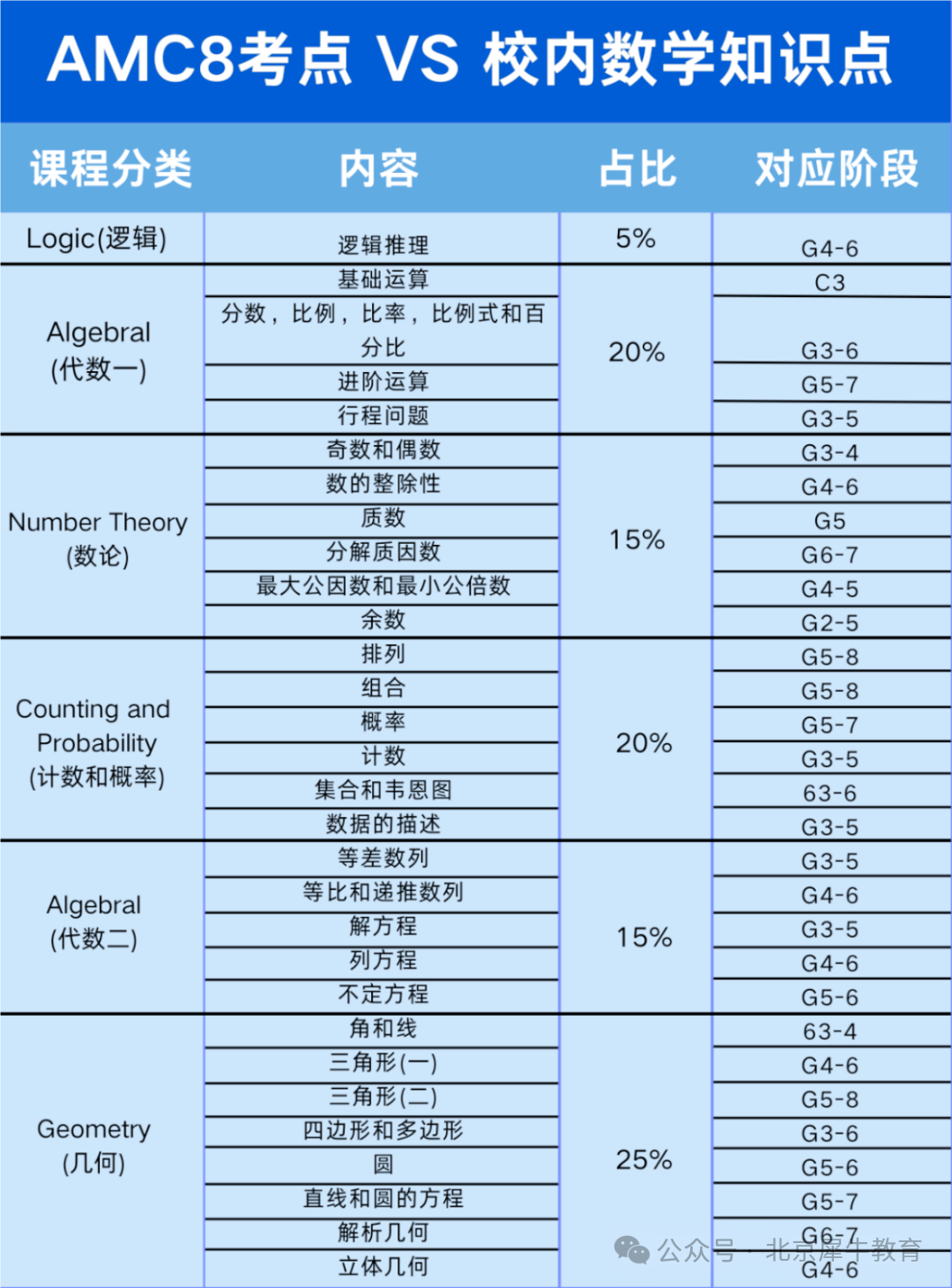AMC8数学竞赛