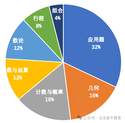 AMC8数学竞赛