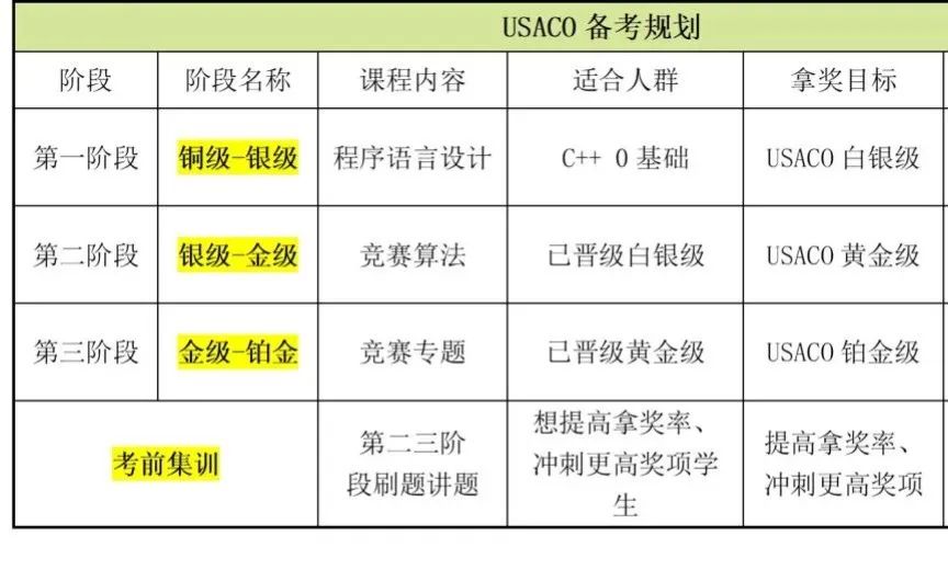 USACO计算机竞赛