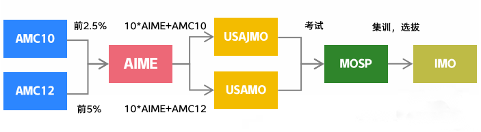 AMC10