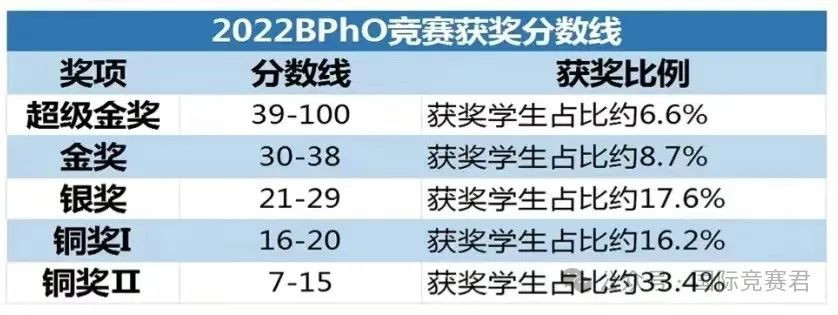 BPhO物理竞赛