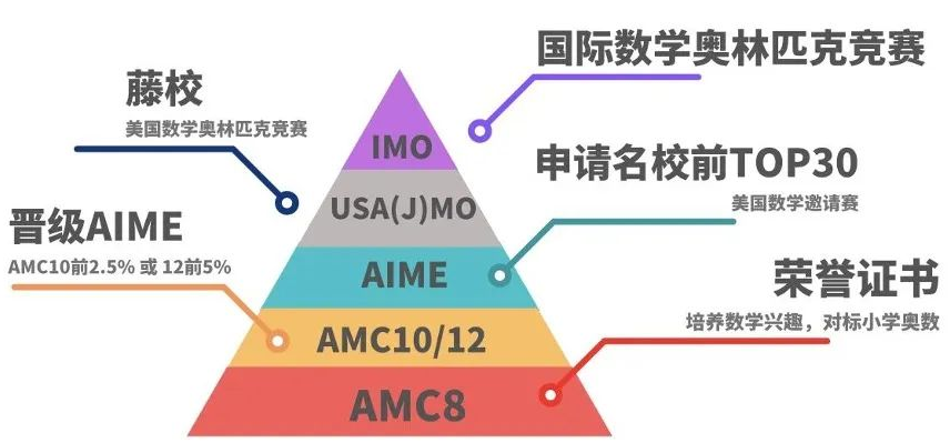 AMC8竞赛